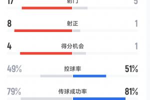 全面领先！玉昆4-0泰山全场数据：射门17-5，射正8-1