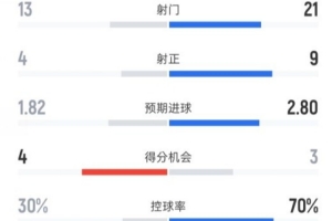 弗赖堡2-3拜仁全场数据：射门13-21，射正4-9，控球率30%-70%