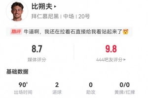 比朔夫本场数据：5射3正进2球+1错失进球+3关键传球 获评8.7分