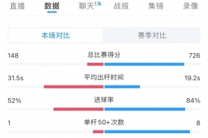 赵心童8-0希金斯数据:总得分726-148、单杆50+次数8次-1次