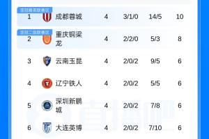 5队负分！中超积分榜：西南F3领跑，泰山第11，津门虎负9分仍垫底