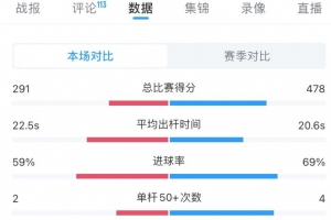赵心童5-3特鲁姆普数据：总得分478-291、单杆50+次数4次-2次