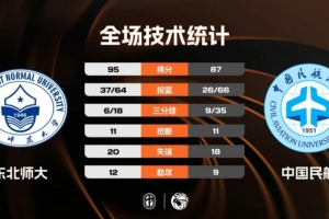 CUBAL-东北师大力克中国民航 崔雍鑫28分 王玖豪25分