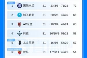 意甲积分榜：米兰近3轮仅1胜降第3，那不勒斯反超升第2距国米7分