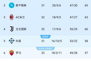 看好谁？意甲争四：米兰4轮3负形势不稳 尤文升第4 真蓝黑已掉队