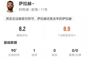 萨拉赫本场5射2正进1球1失良机 2关键传球+21丢失球权 3过人0成功
