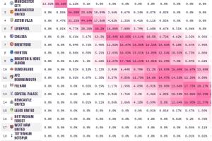 仍然看好枪手！opta最新预测阿森纳夺冠概率87%，曼城仅有13%